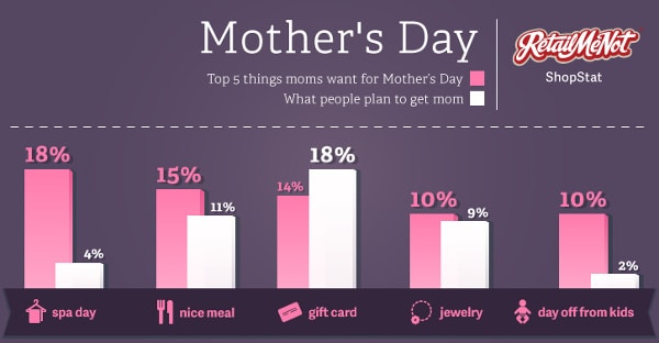 Top 5 things Moms want for Mother's Day