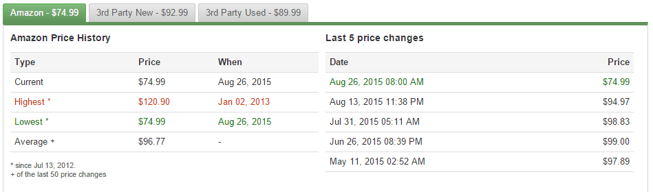 Amazon price tracking on CamelCamelCamel
